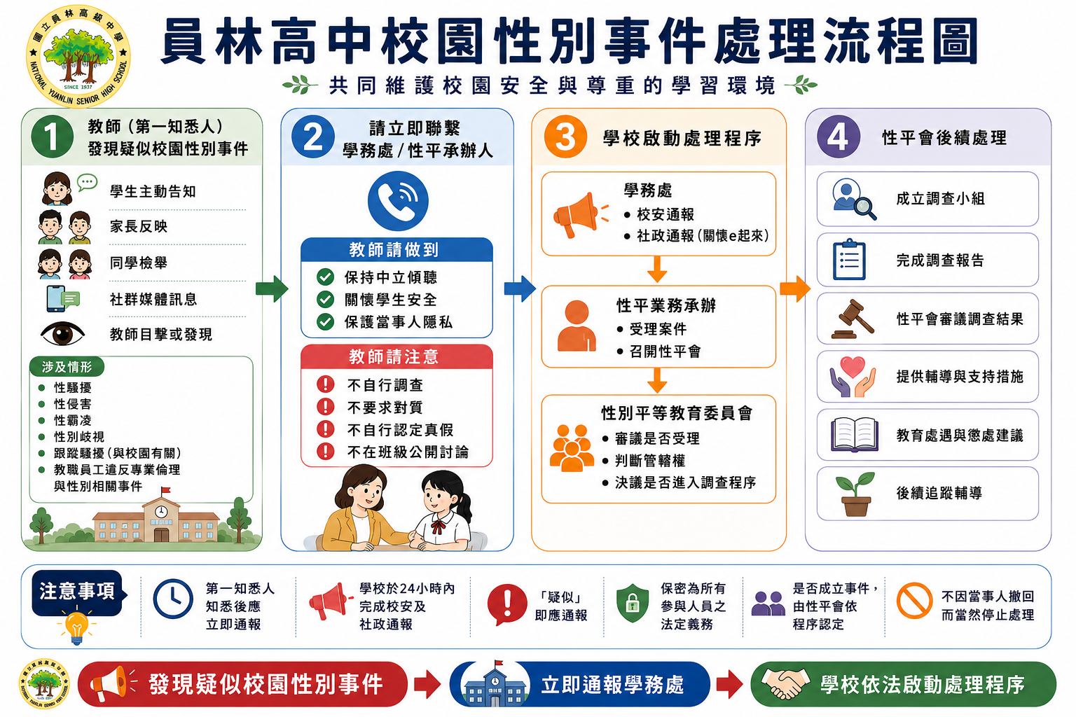 員林高中校園性別事件處理流程圖